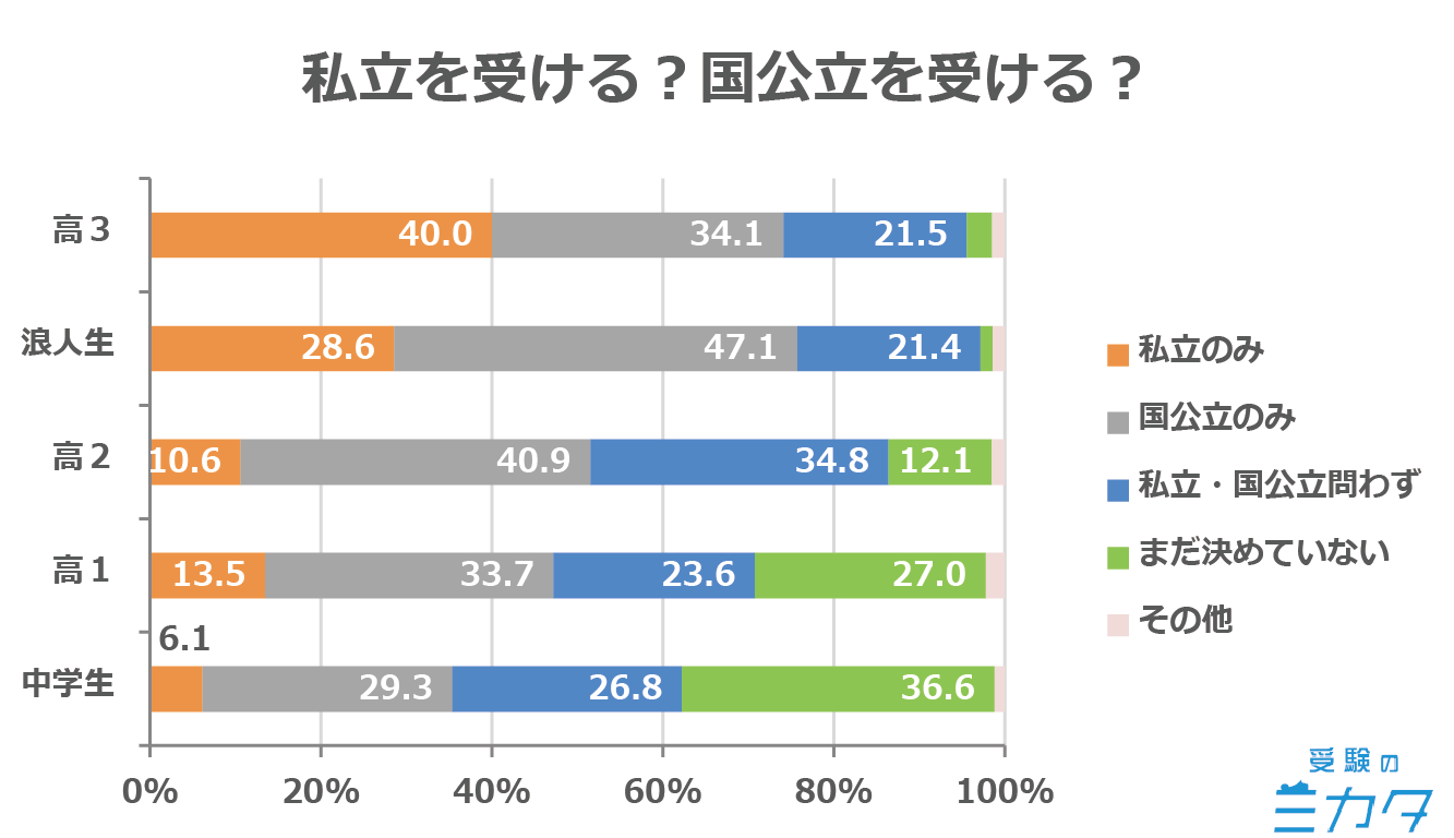 大学受験を決めた理由アンケート集計グラフ