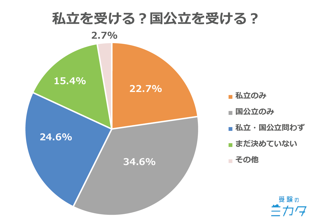 大学受験を決めた理由アンケート集計グラフ