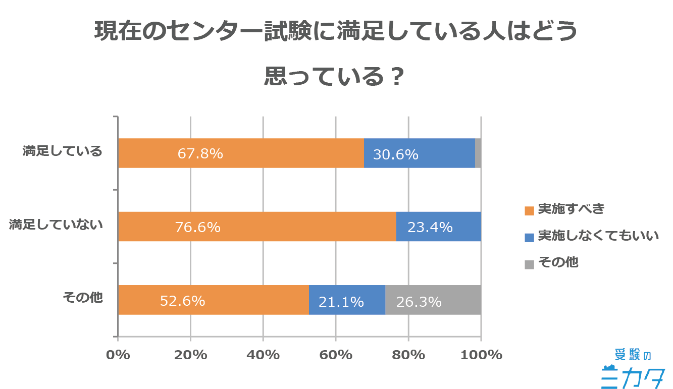 センター試験の新方式に関するアンケートグラフ