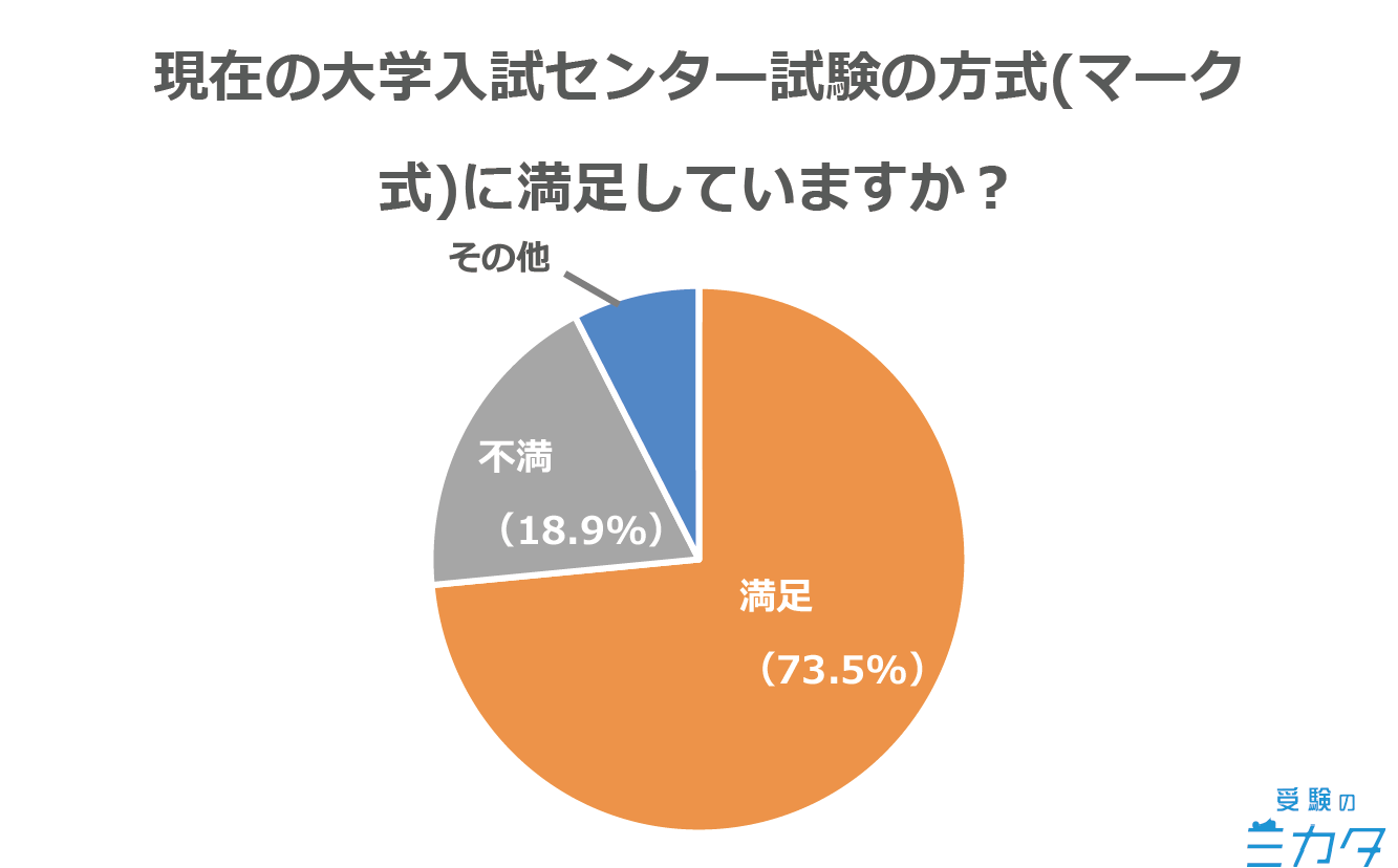 センター試験の新方式に関するアンケートグラフ