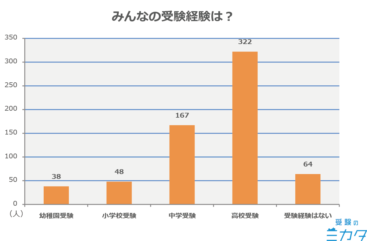 大学受験を決めた理由アンケート集計グラフ