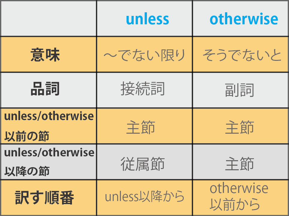 unless otherwiseの違い