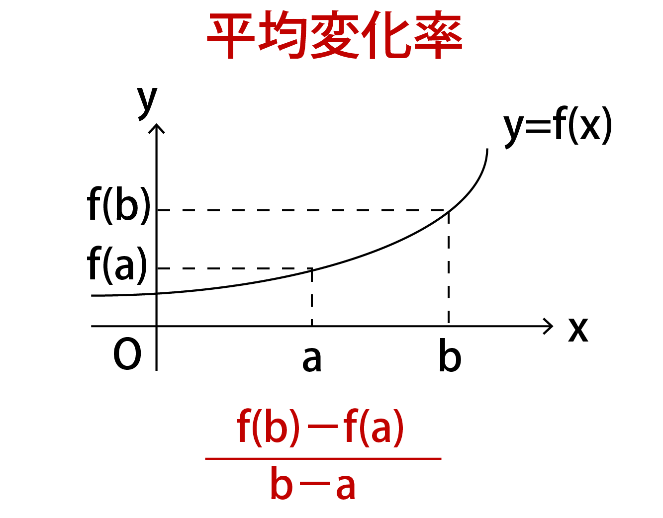 関数f(x)の平均変化率