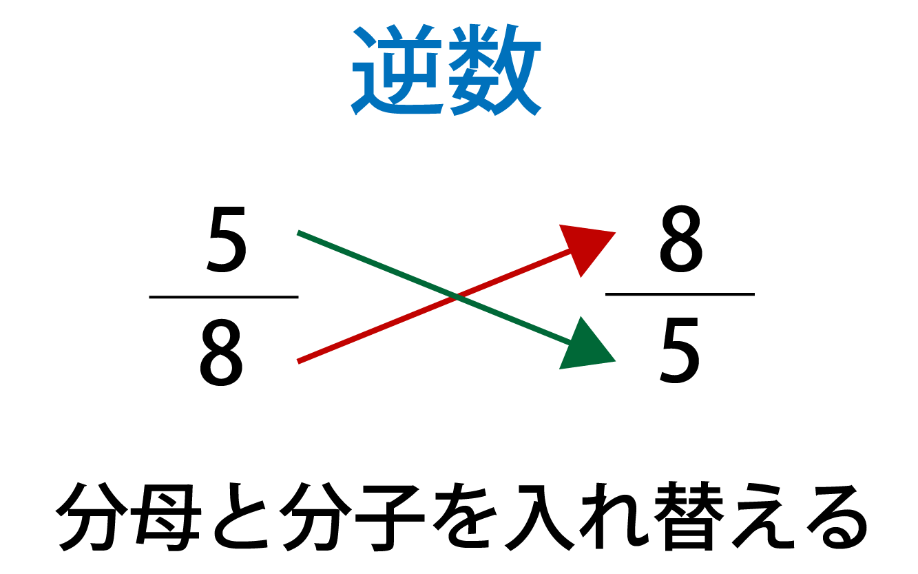逆数の求め方