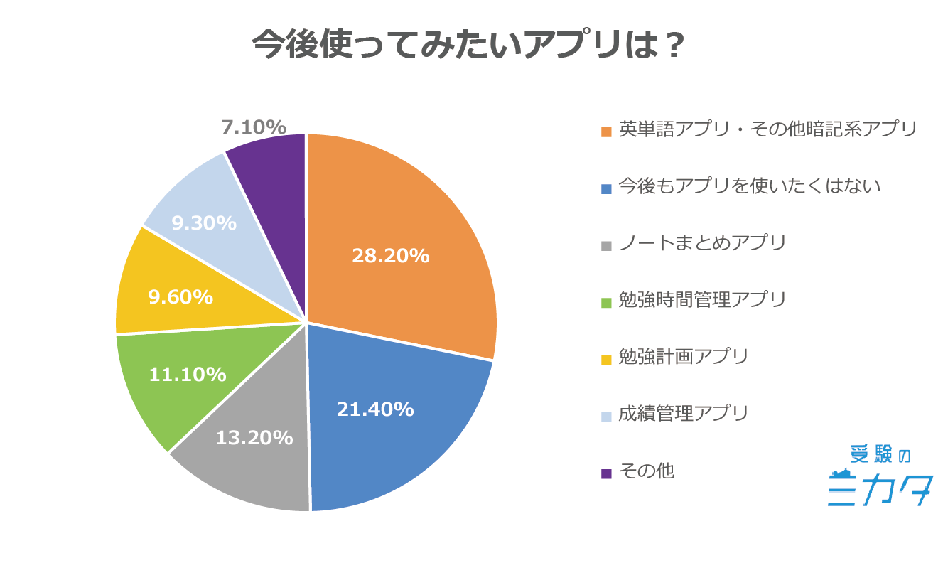 勉強アプリ 英単語アプリ