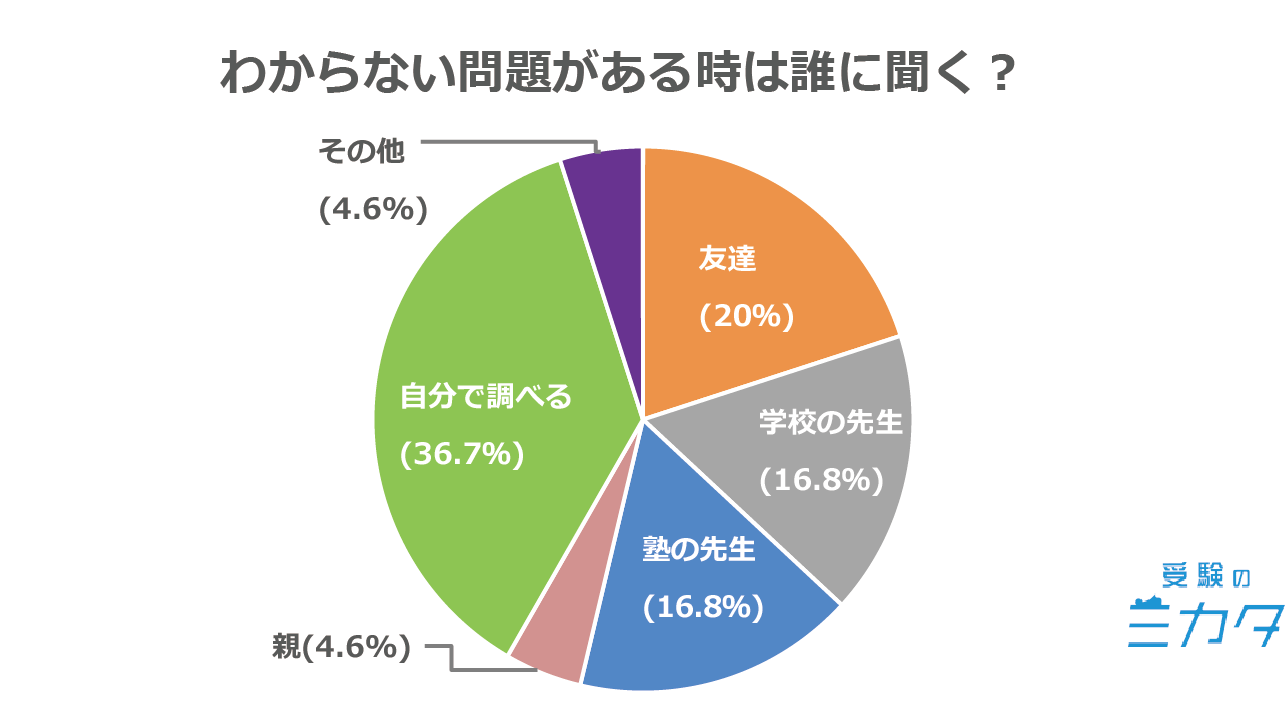 勉強 質問