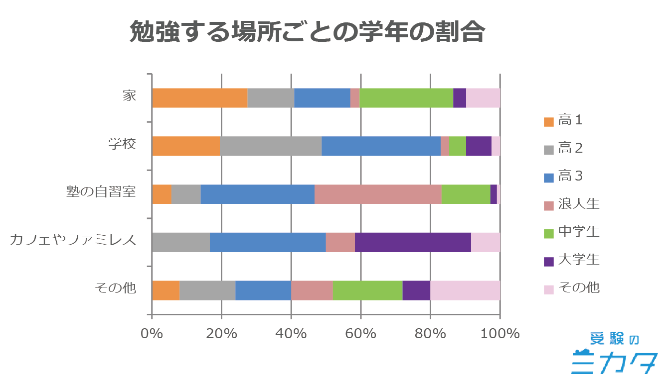 勉強場所 学年別 高校生 中学生