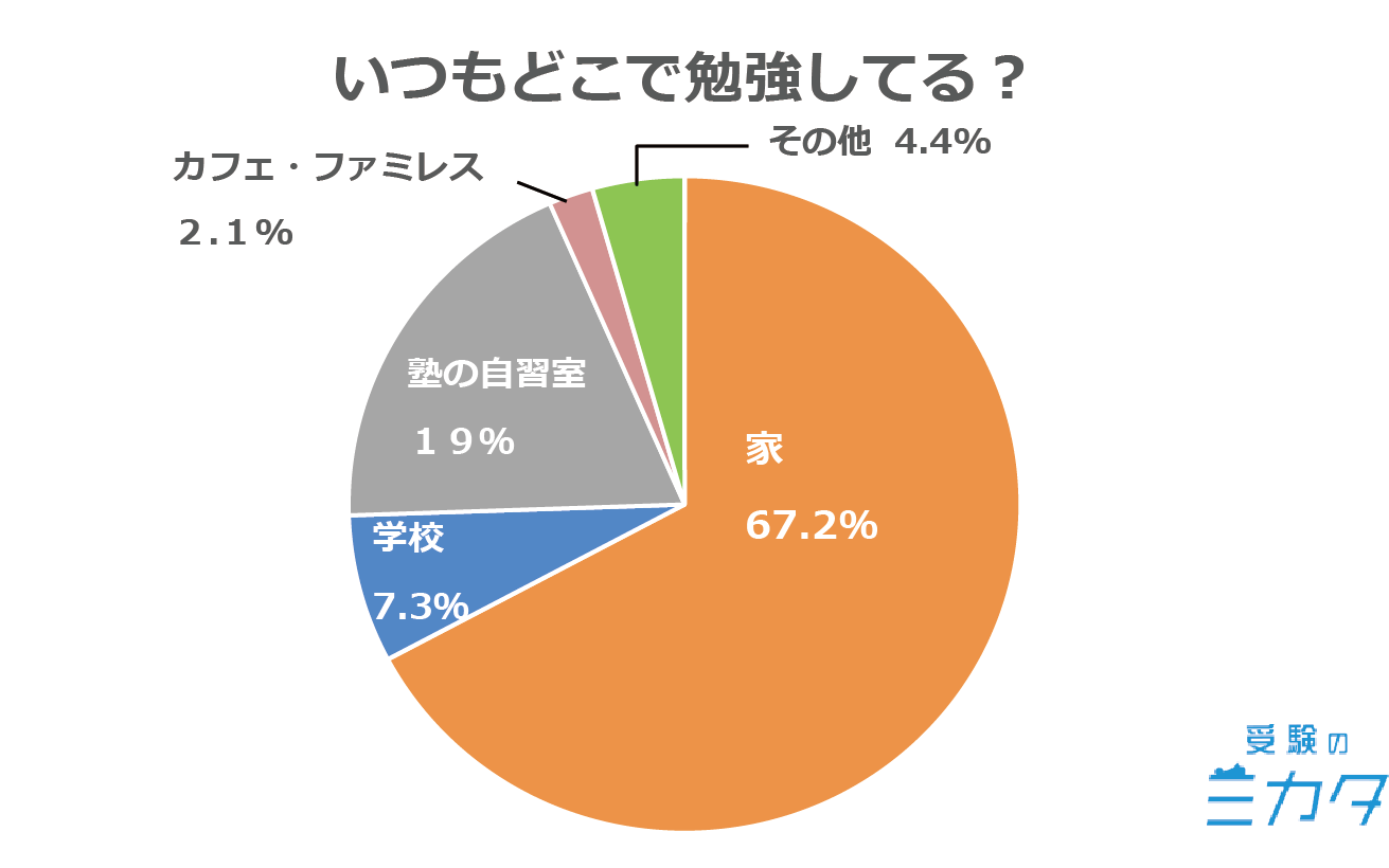 勉強 場所