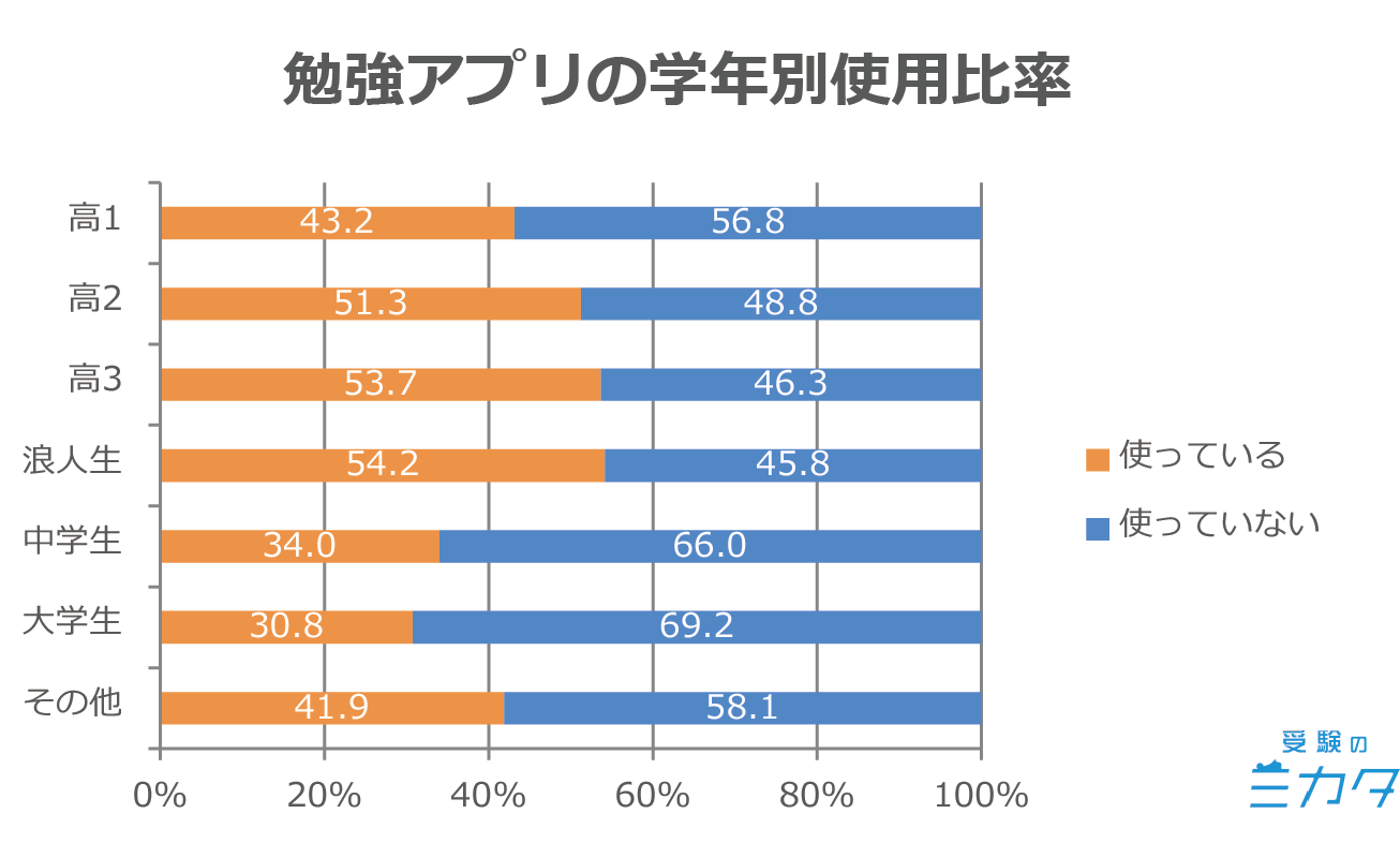 勉強アプリ 使用率 使用度 学年別