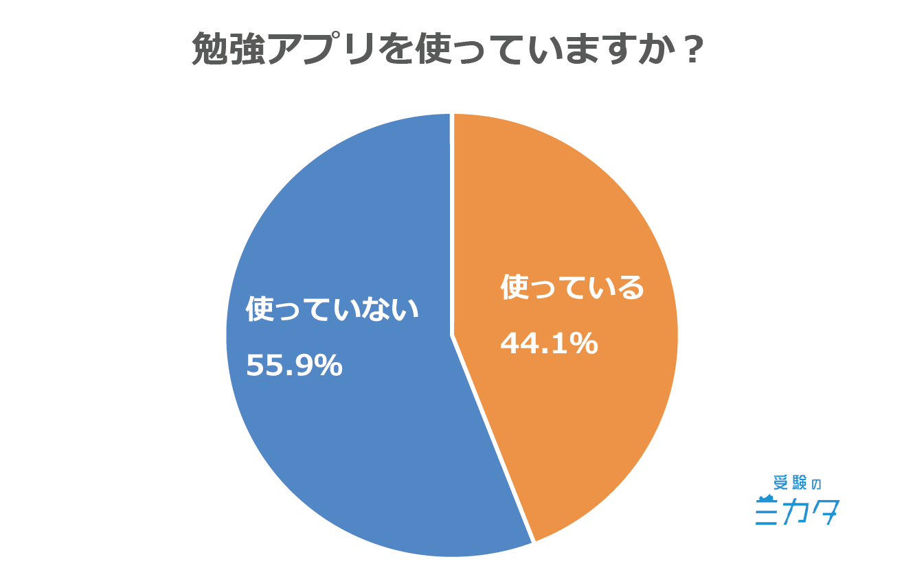 勉強アプリ 使用率 使用度