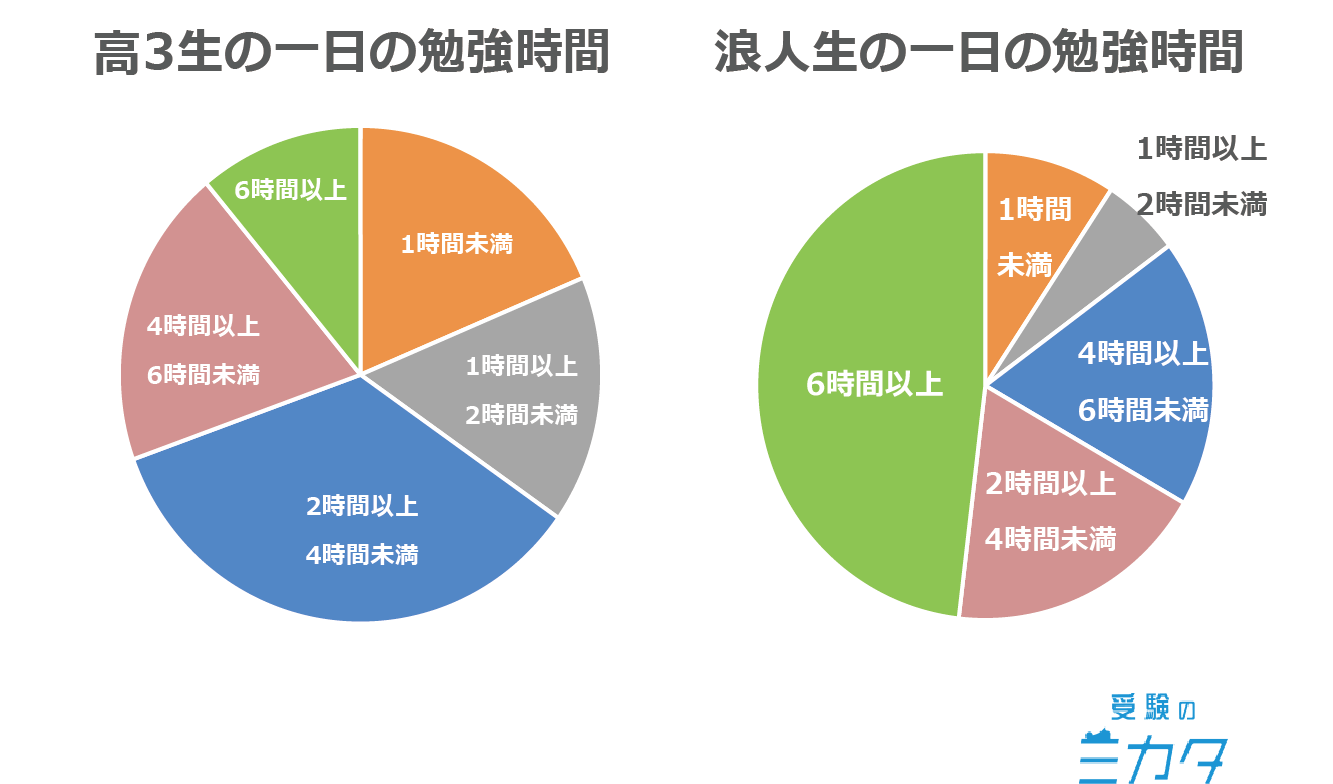 勉強時間 受験生 高3 浪人生