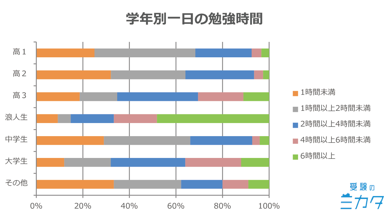 勉強時間 受験生 高校生 中学生