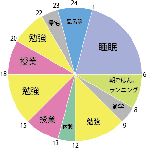夏休みの過ごし方の例