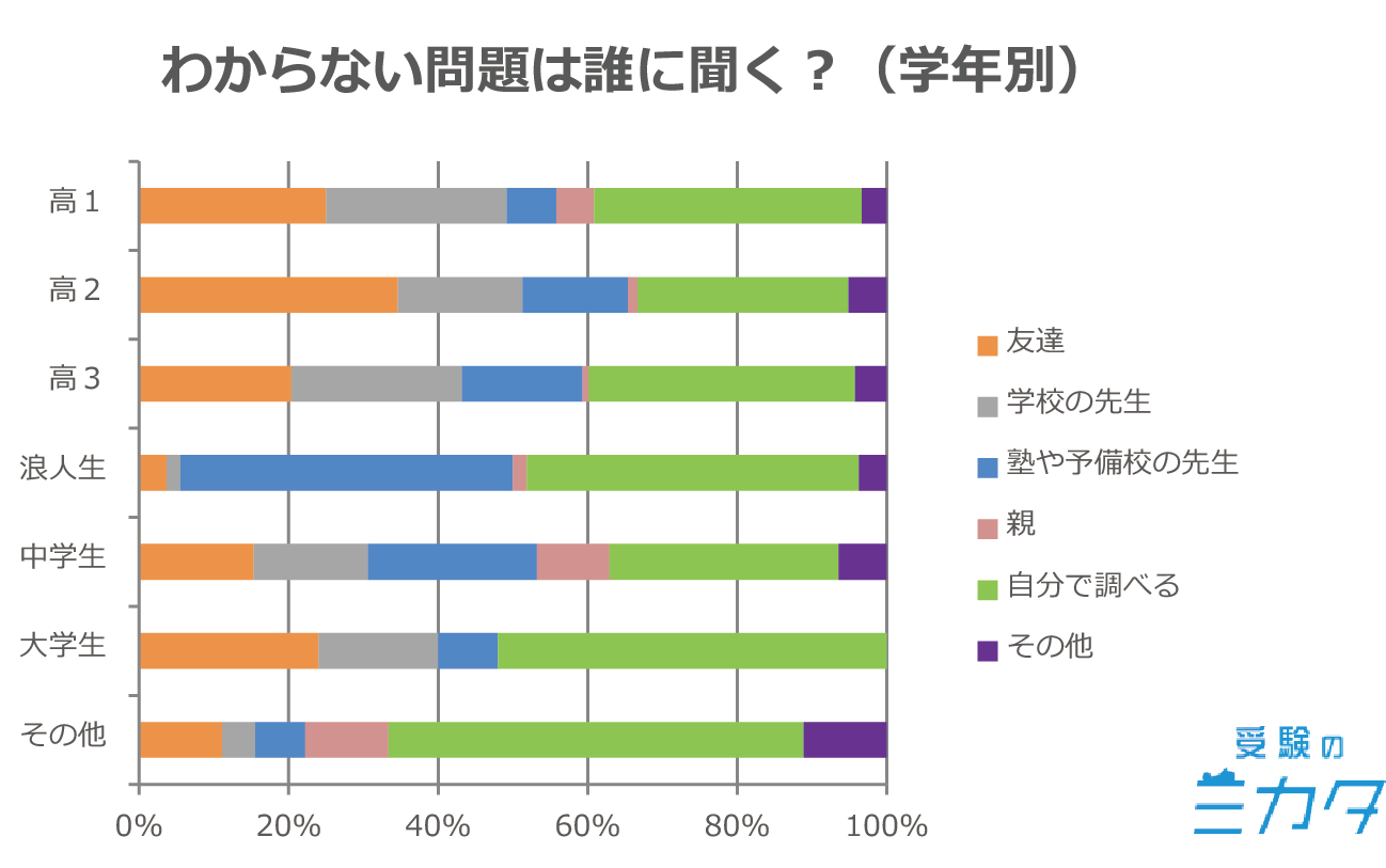 勉強 質問