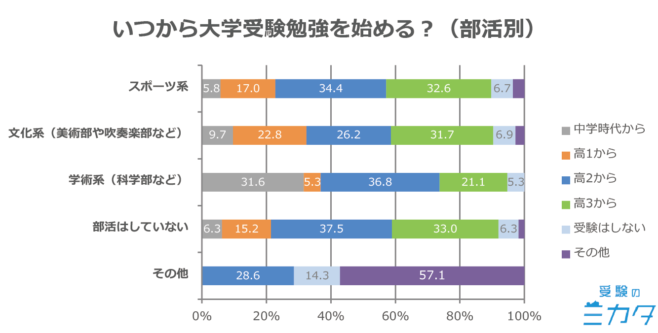 受験勉強 いつから