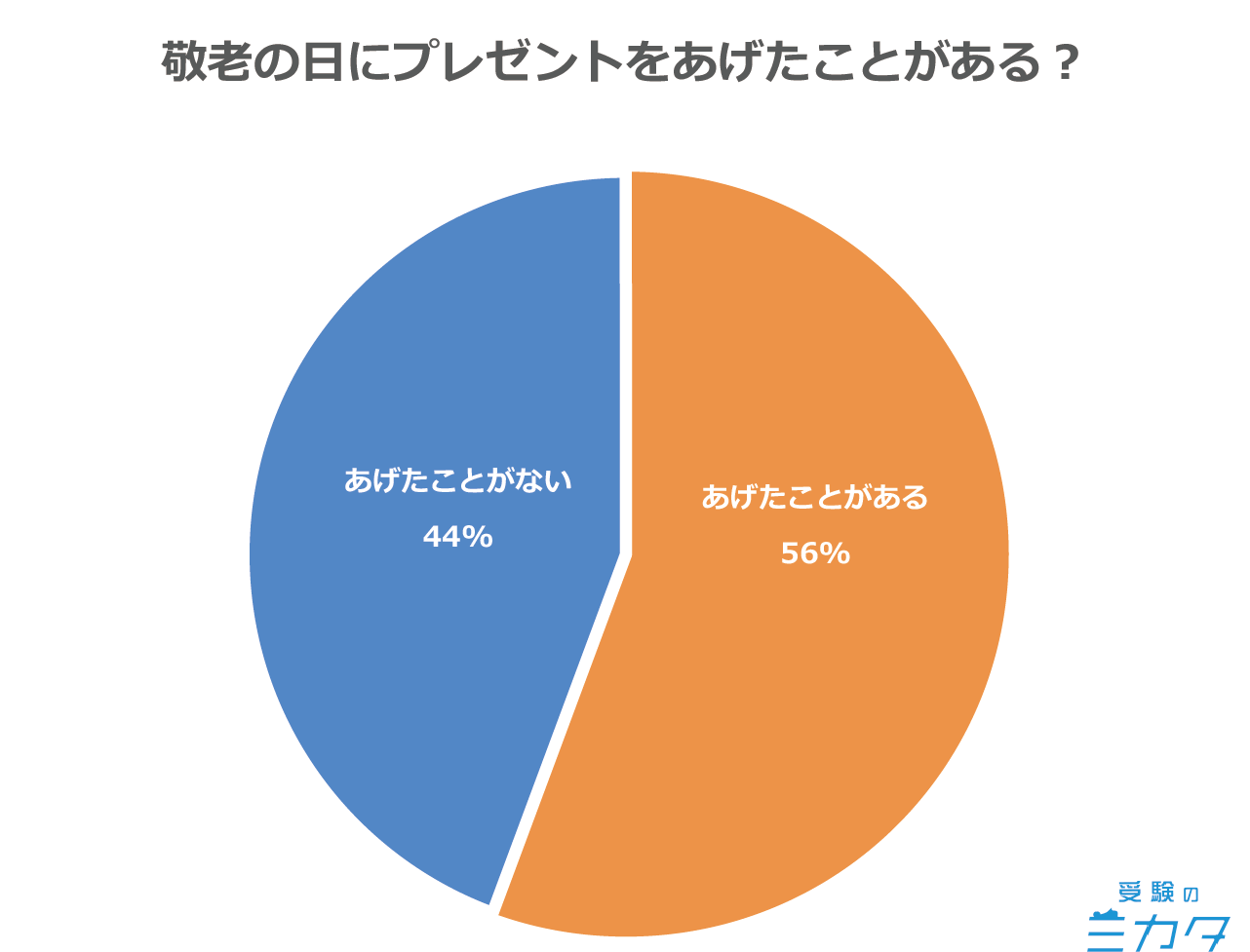 敬老の日 プレゼント
