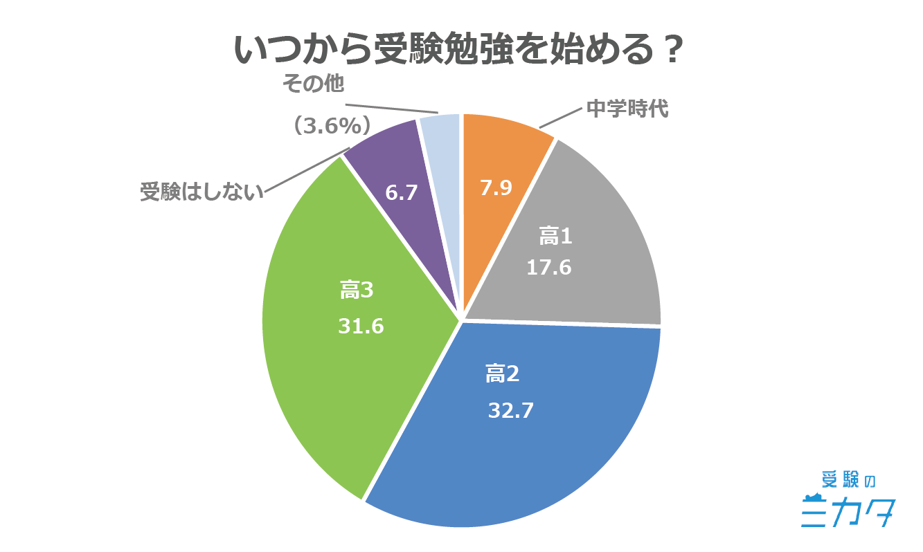 受験勉強 いつから
