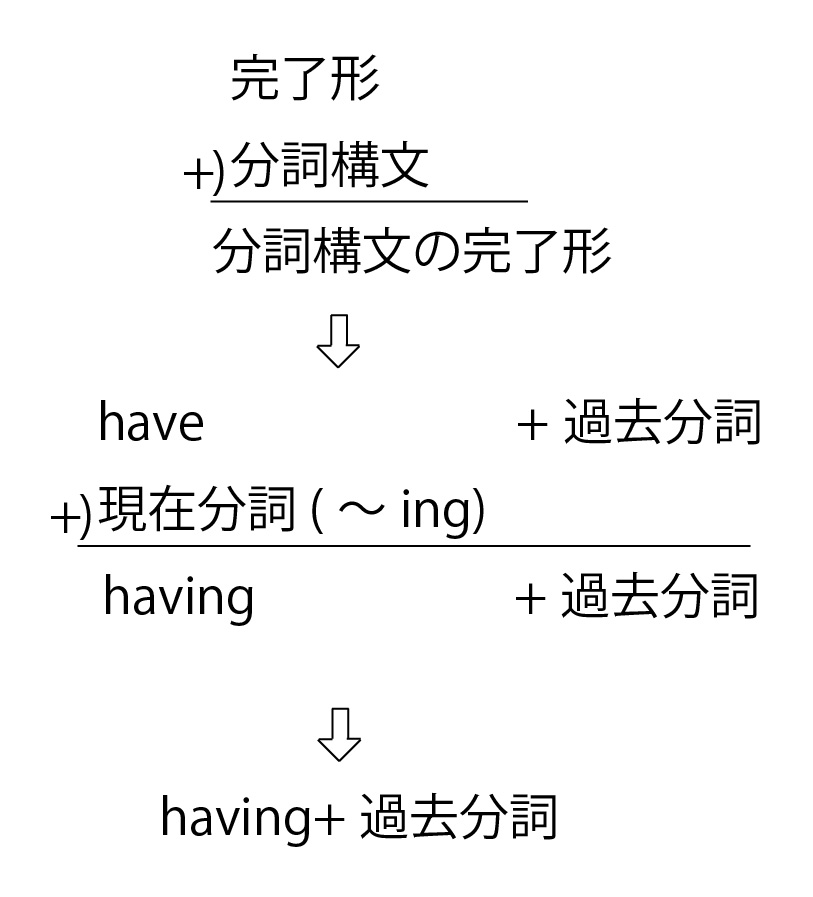 分詞構文の完了形