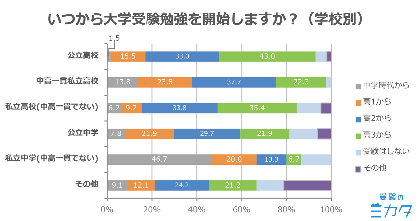 受験勉強 いつから