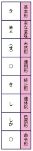古典/古文の助動詞き活用