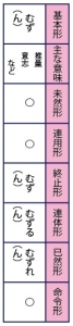 古典/古文の助動詞むずの活用