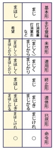 古典/古文の助動詞まじ、まほしの活用