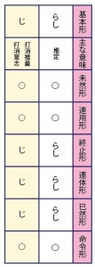 古典/古文の助動詞らし、じの活用