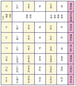 古典/古文の助動詞下二段型活用