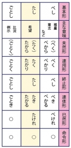 古典/古文の助動詞べし、たし、ごとしの活用