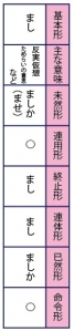 古典/古文の助動詞まし活用