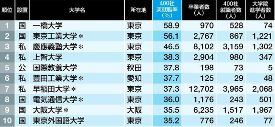 就職 大学ランキング