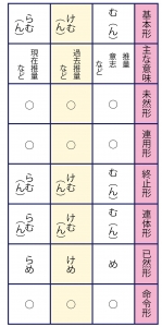古典/古文の助動詞四段型活用