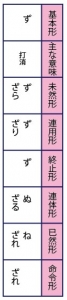 古典/古文の助動詞ずの活用