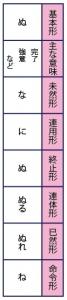 古典/古文の助動詞ぬの活用