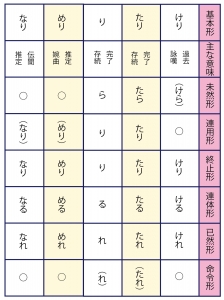 古典/古文の助動詞ラ変型活用