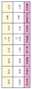 古典/古文の助動詞なり・たり断定の活用