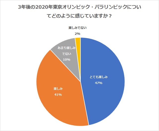 東京オリンピック 東京パラリンピック