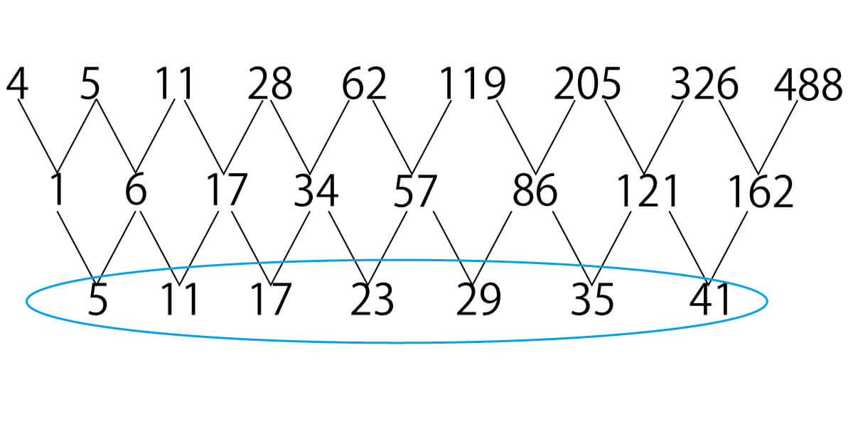 階差数列7