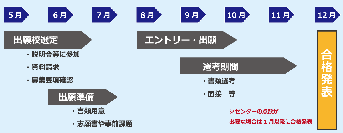 AO入試 スケジュール