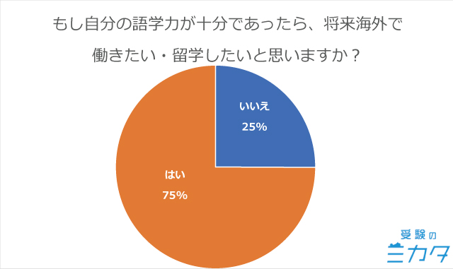 英語 中高生 調査