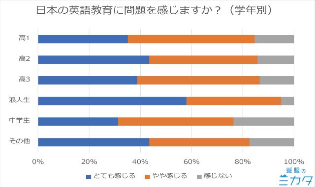 英語 調査 中高生
