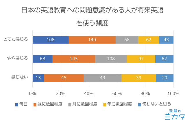 英語 中高生 調査