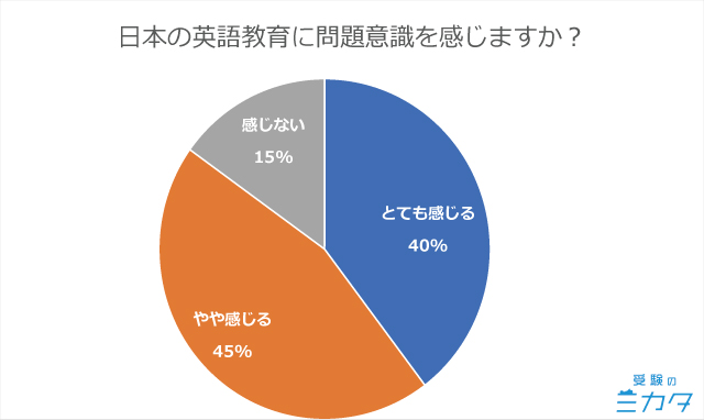 英語 中高生 調査