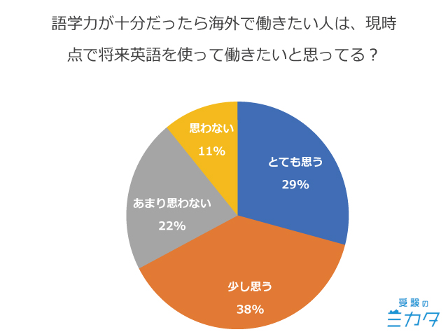 英語 中高生 調査