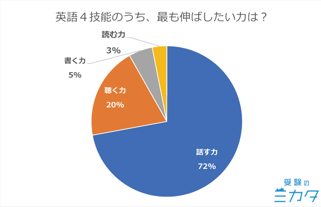 英語 中高生 調査