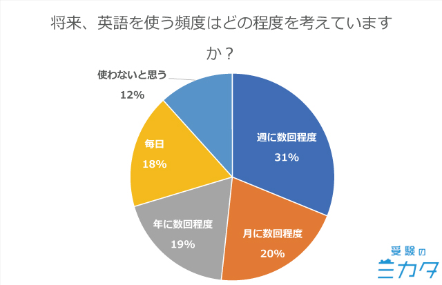英語 中高生 調査