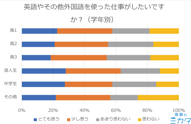 英語 中高生 調査