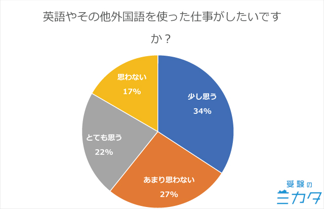 英語 調査 中高生