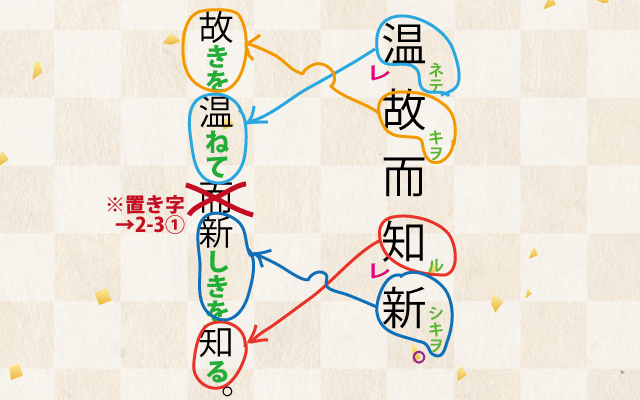 古典、漢文の書き下し文の作り方送りがな