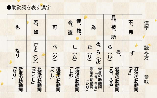 古典、漢文の書き下し文の作り方助動詞の一覧表